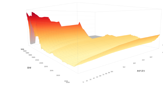 3D Surface Chart