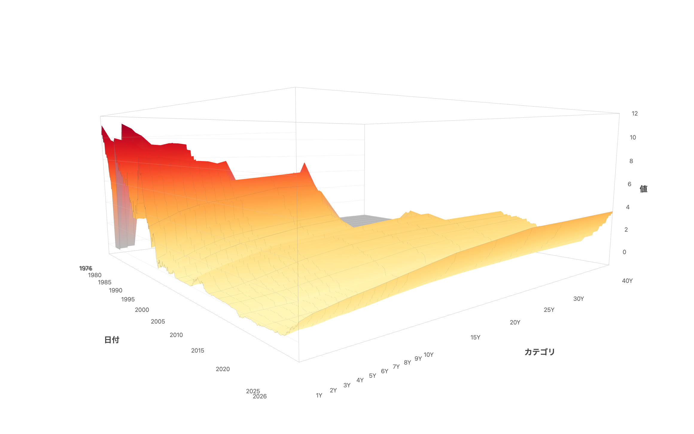 Interest rate trends in Japan over the past 50 years