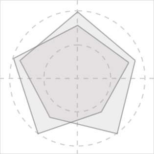 Radar Chart