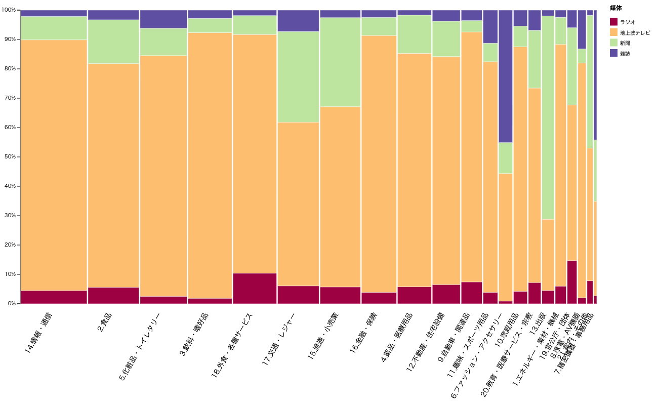 Completed chart