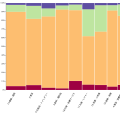 Exploring Two Variables at Once with a Mekko Chart