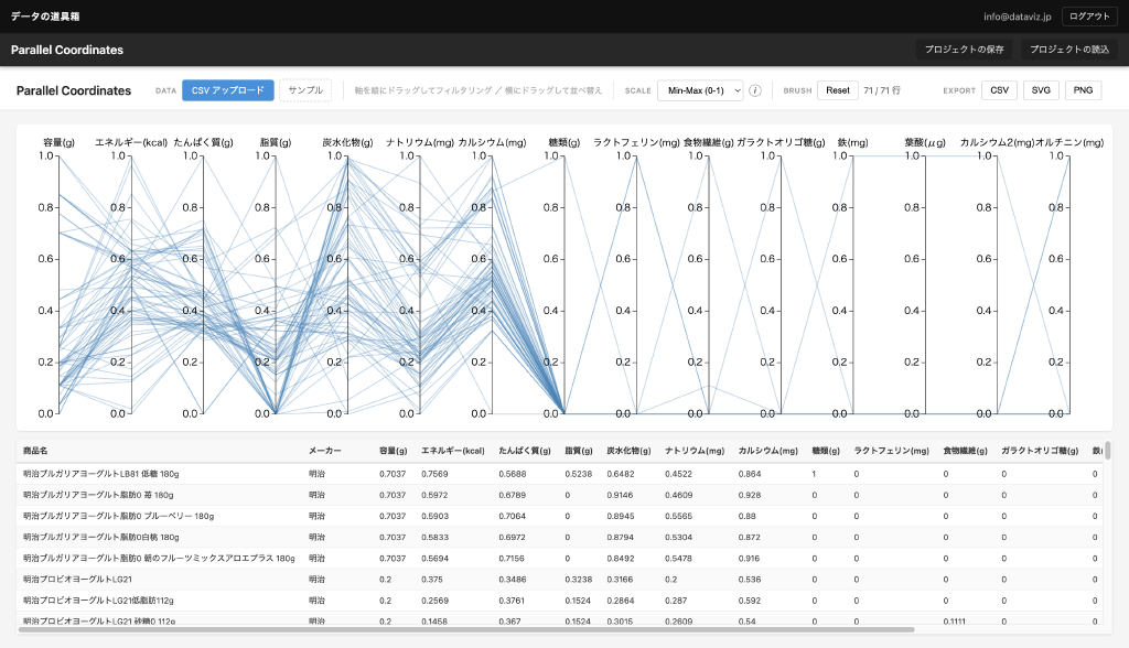 Finding the Ideal Yogurt with Parallel Coordinates - Data Visualization ...