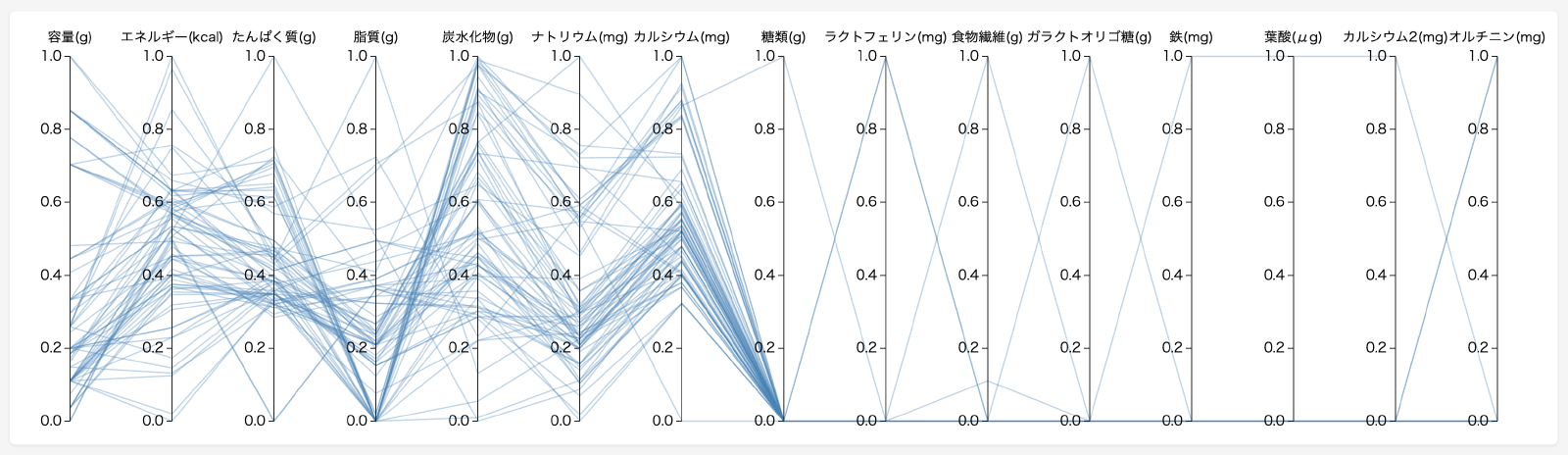 Parallel Coordinates - Data Visualization Toolbox