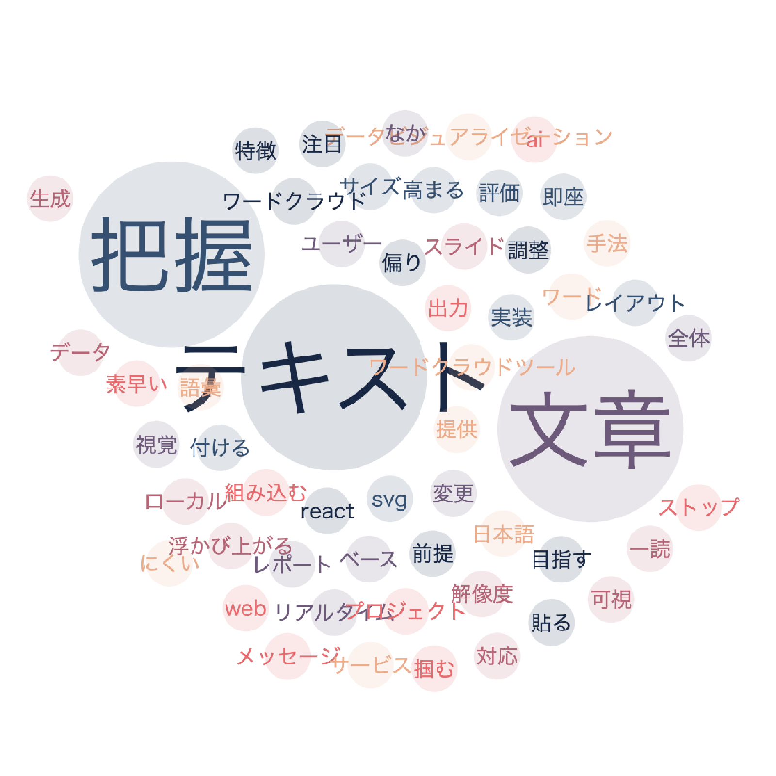 Word Cloud - Data Visualization Toolbox